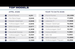 SMMT, 2026, April 2026 top models